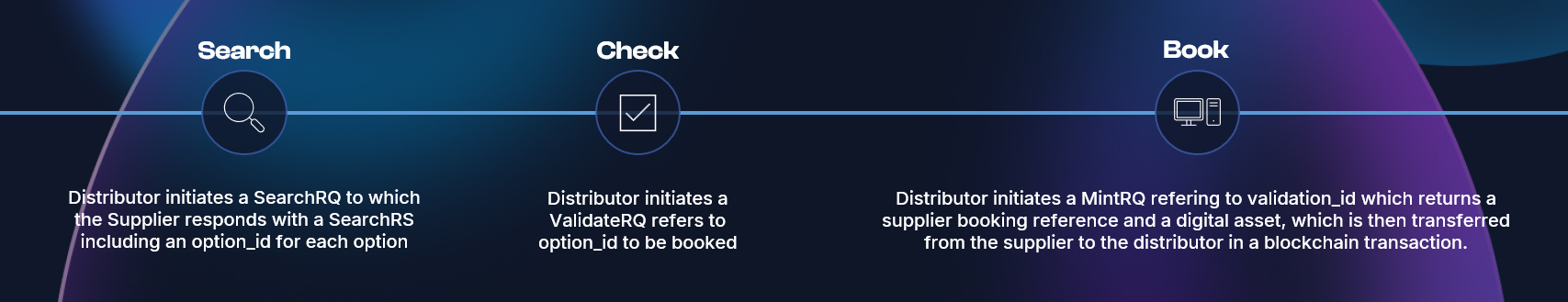 This image displays the Messenger Search, Validate and Mint workflow