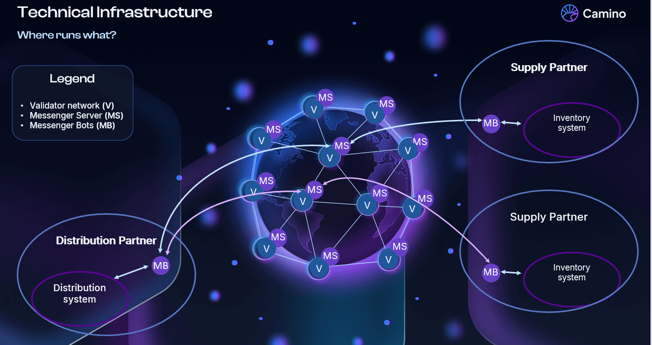 This image displays the Messenger bots installed in the partner's systems and the decentralized Messenger Server