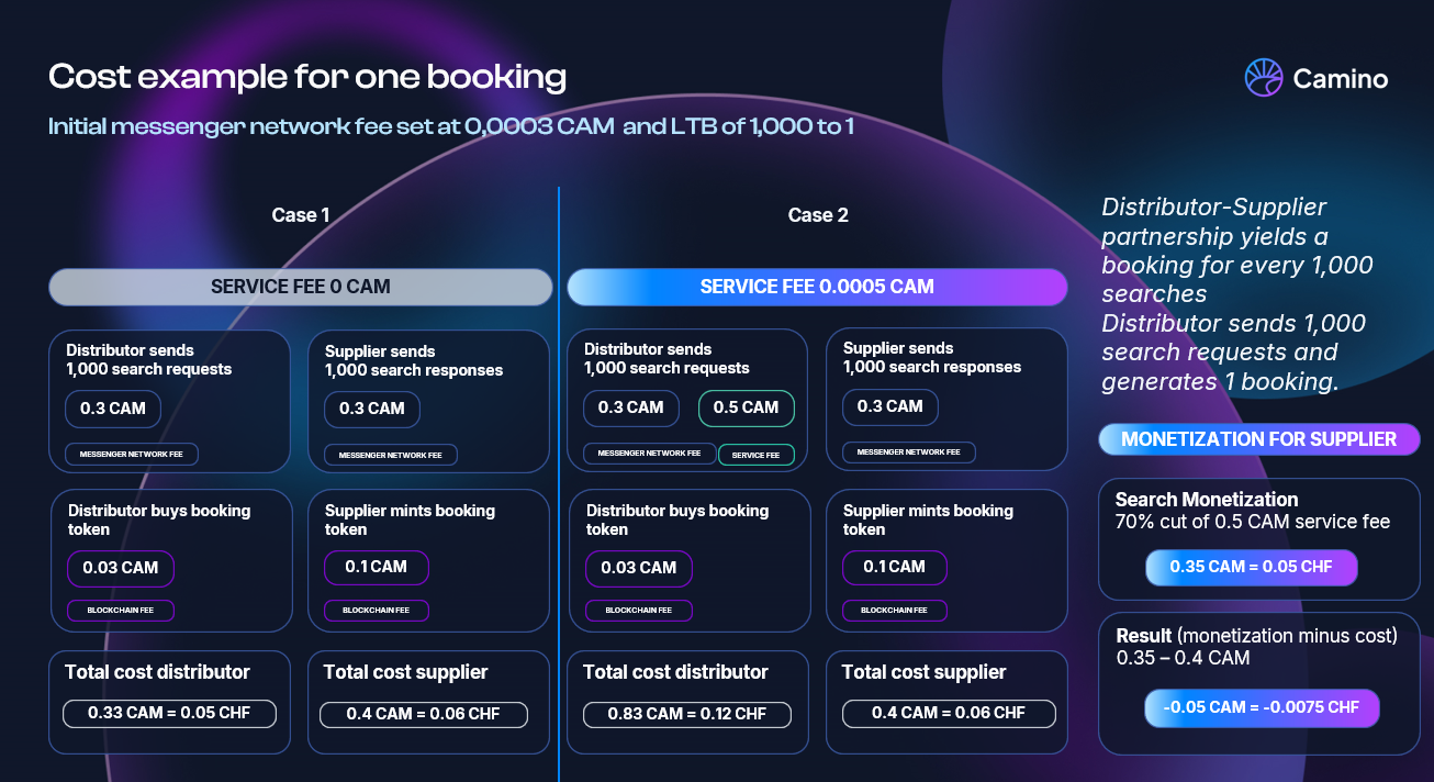 This image displays the total search and booking fees at a look to book of 1.000 searches to one booking